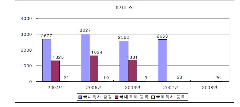 IT서비스산업의 특허 변화