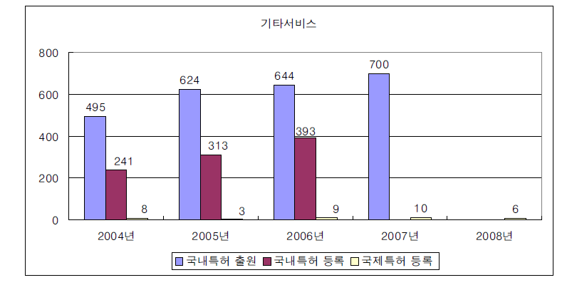 기타서비스산업의 특허 변화