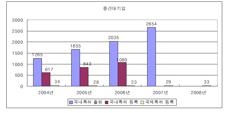 중견대기업의 특허 변화