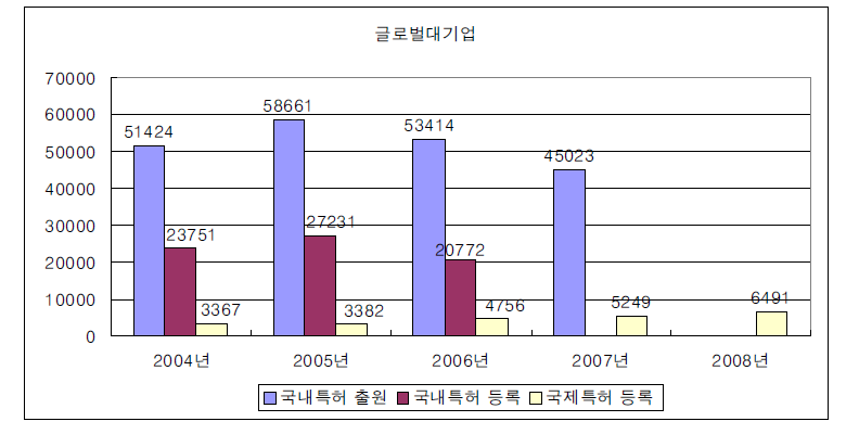 글로벌대기업의 특허 변화