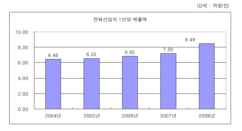 전체산업의 노동생산성 변화