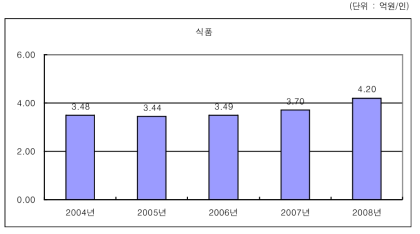 식품산업의 노동생산성 변화