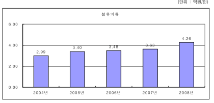 섬유의류산업의 노동생산성 변화