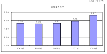 목재출판가구산업의 노동생산성 변화