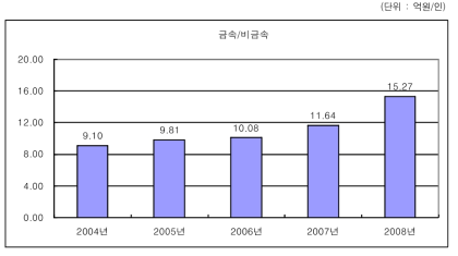 금속·비금속산업의 노동생산성 변화