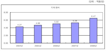 기계·장비산업의 노동생산성 변화