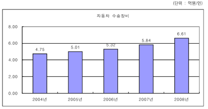 자동차·수송장비산업의 노동생산성 변화