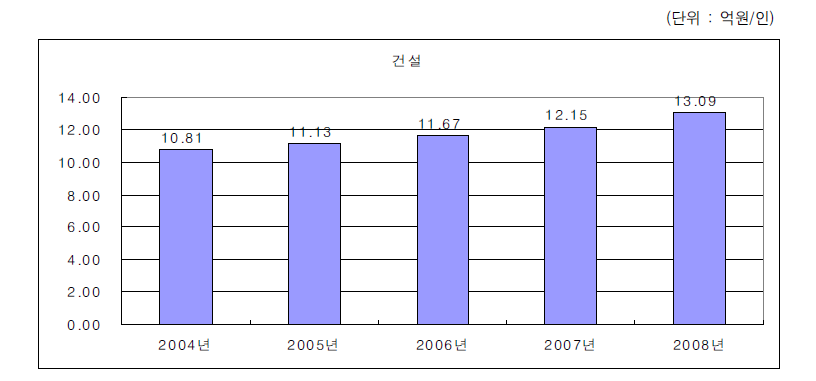 건설산업의 노동생산성 변화