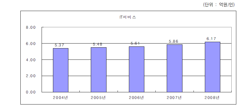 IT서비스산업의 노동생산성 변화