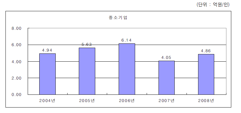 중소기업의 노동생산성 변화