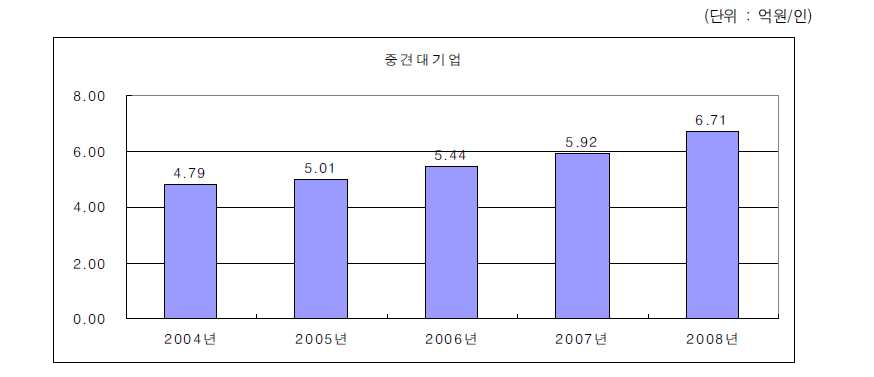 중견대기업의 노동생산성 변화