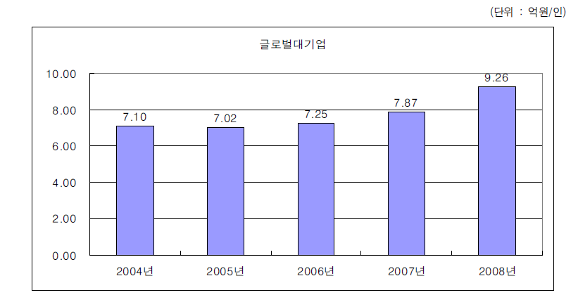 글로벌대기업의 노동생산성 변화