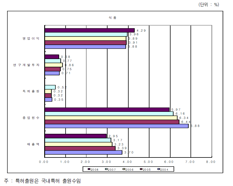 전체산업에서 식품산업의 비중변화