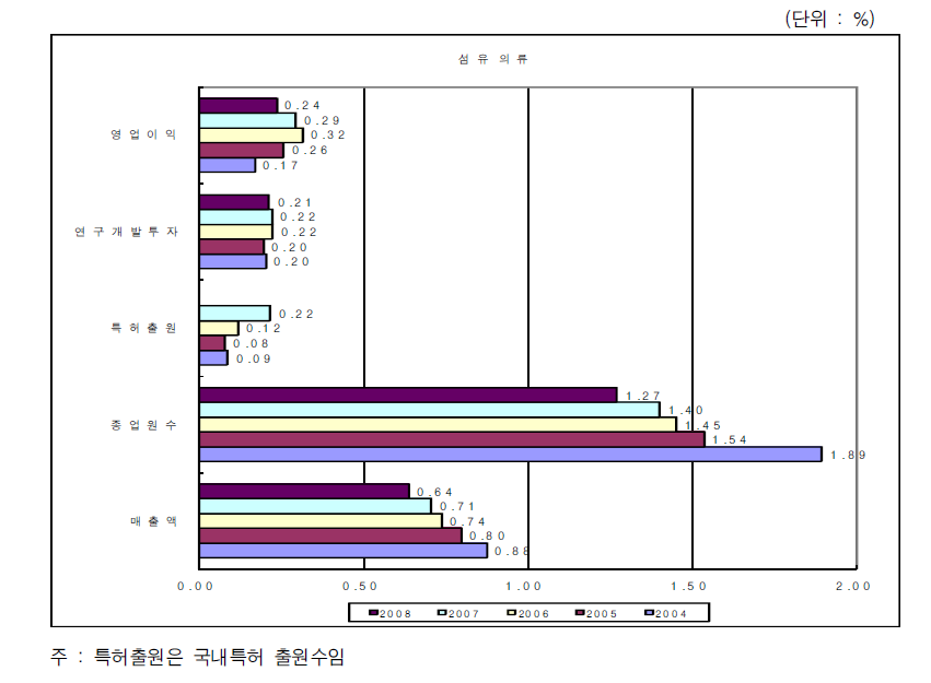 전체산업에서 섬유의류산업의 비중변화