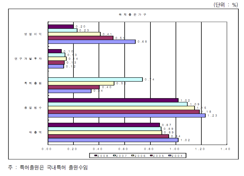 전체산업에서 목재출판가구산업의 비중변화