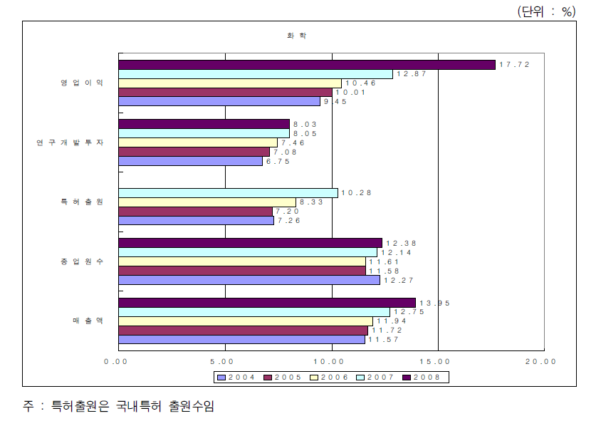 전체산업에서 화학산업의 비중변화