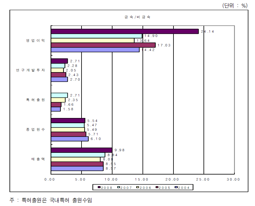 전체산업에서 금속·비금속산업의 비중변화