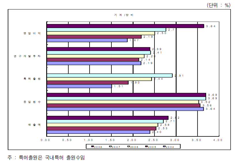 전체산업에서 기계·장비산업의 비중변화