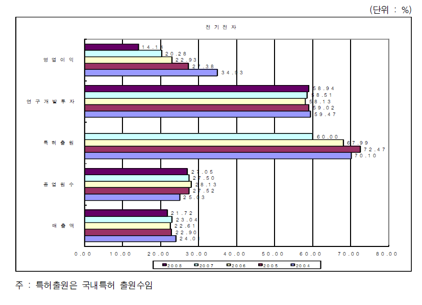 전체산업에서 전기전자산업의 비중변화