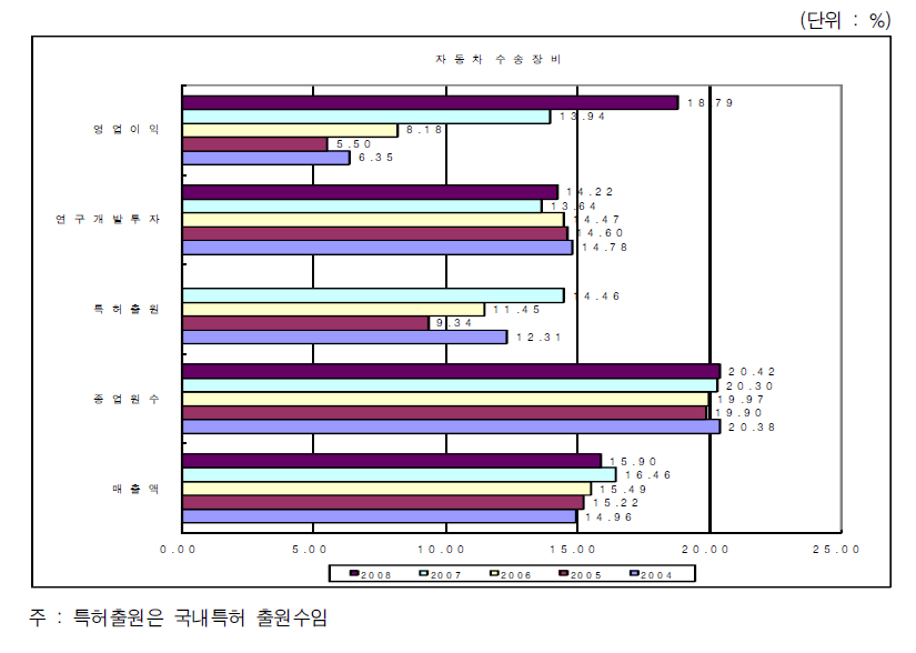 전산업에서 자동차·수송장비산업의 비중변화