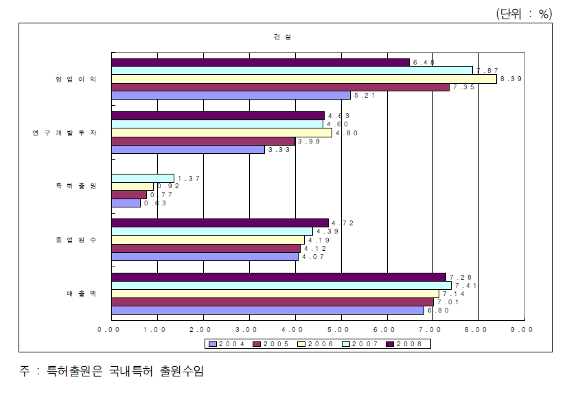 전체산업에서 건설산업의 비중변화