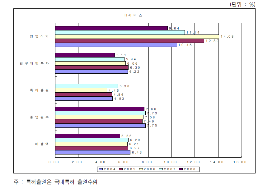 전체산업에서 IT서비스산업의 비중변화