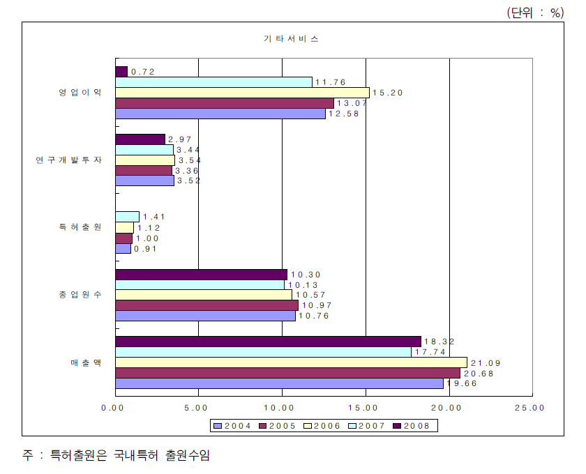 전체산업에서 기타서비스산업의 비중변화