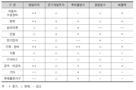 산업비중의 변화