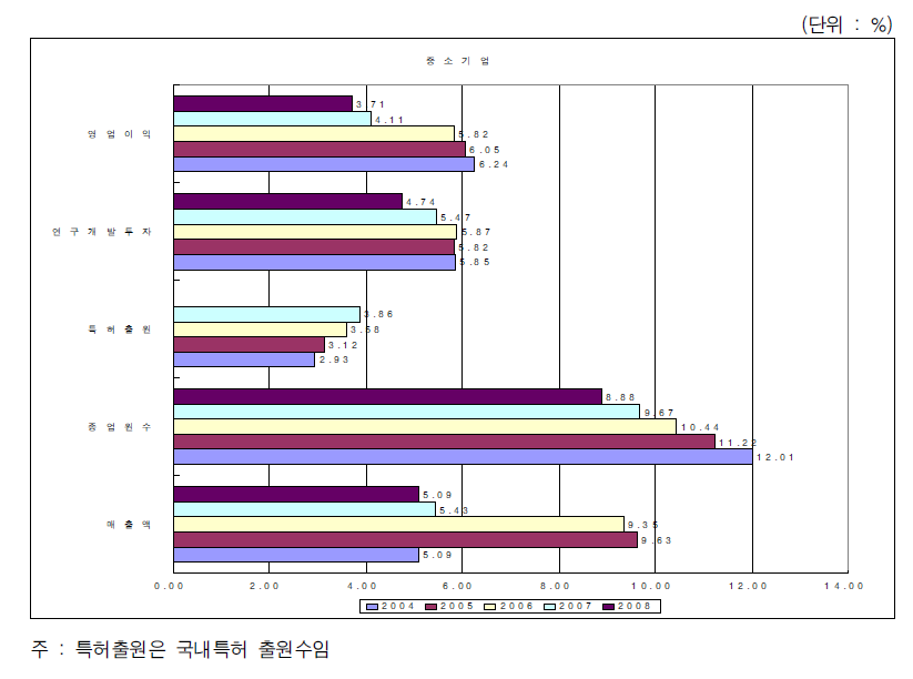 전체기업에서 중소기업의 비중변화