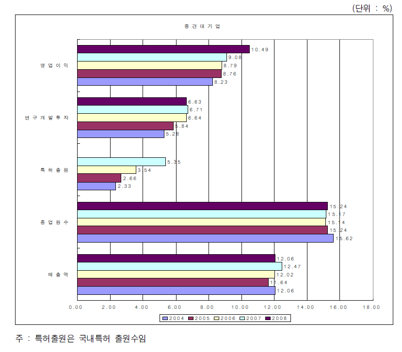 전체기업에서 중견대기업의 비중변화