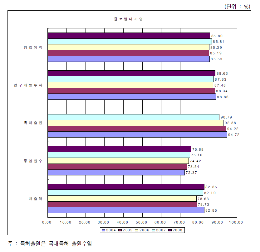 전체기업에서 글로벌대기업의 비중변화