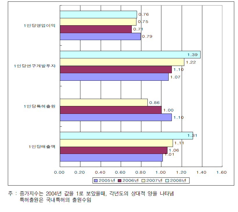 전산업의 증가지수 비교