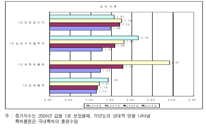 섬유의류산업의 증가지수 변화