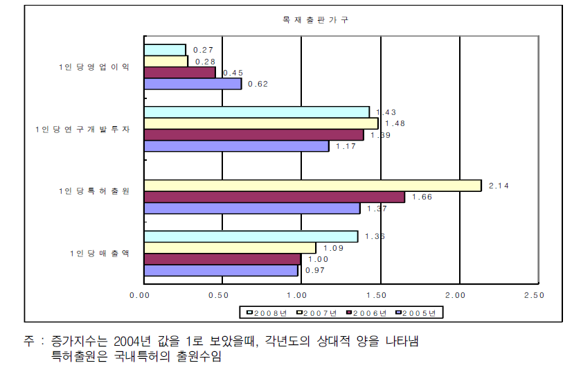 목재출판가구산업의 증가지수 비교