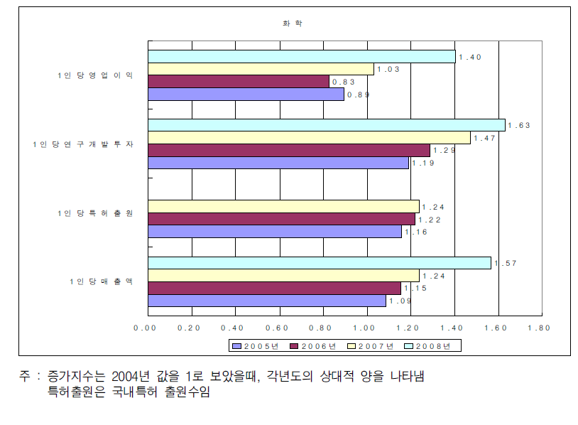 화학산업의 증가지수 변화