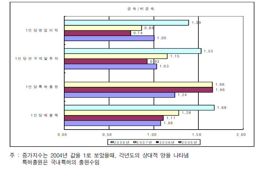 금속·비금속산업의 증가지수 비교