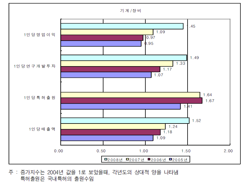 기계·장비산업의 증가지수 비교