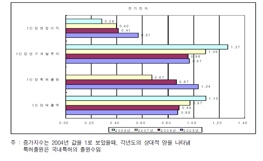 전기전자산업의 증가지수 비교