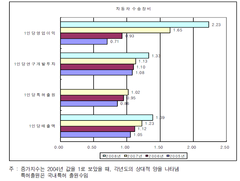 자동차·수송장비산업의 증가지수 변화