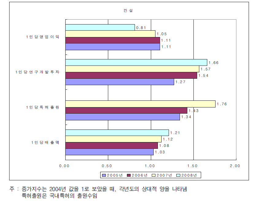 건설산업의 증가지수 비교