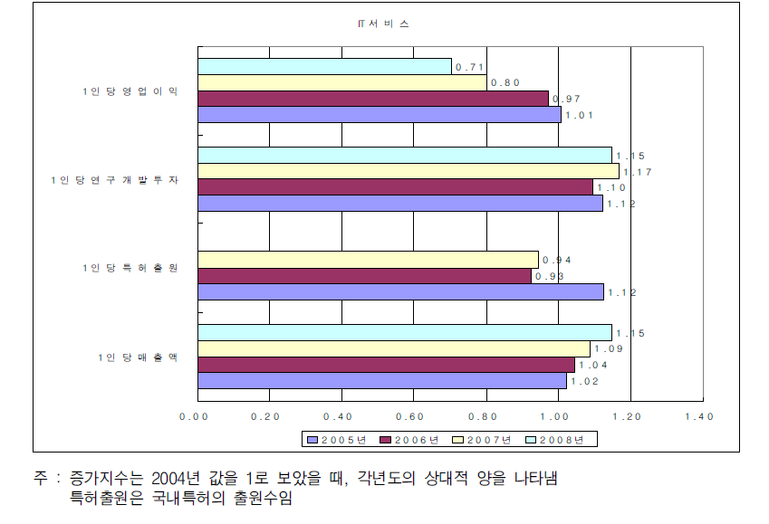 IT서비스산업의 증가지수 비교