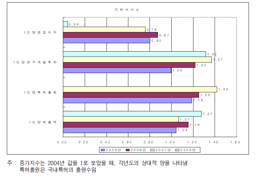 기타서비스산업의 증가지수 비교