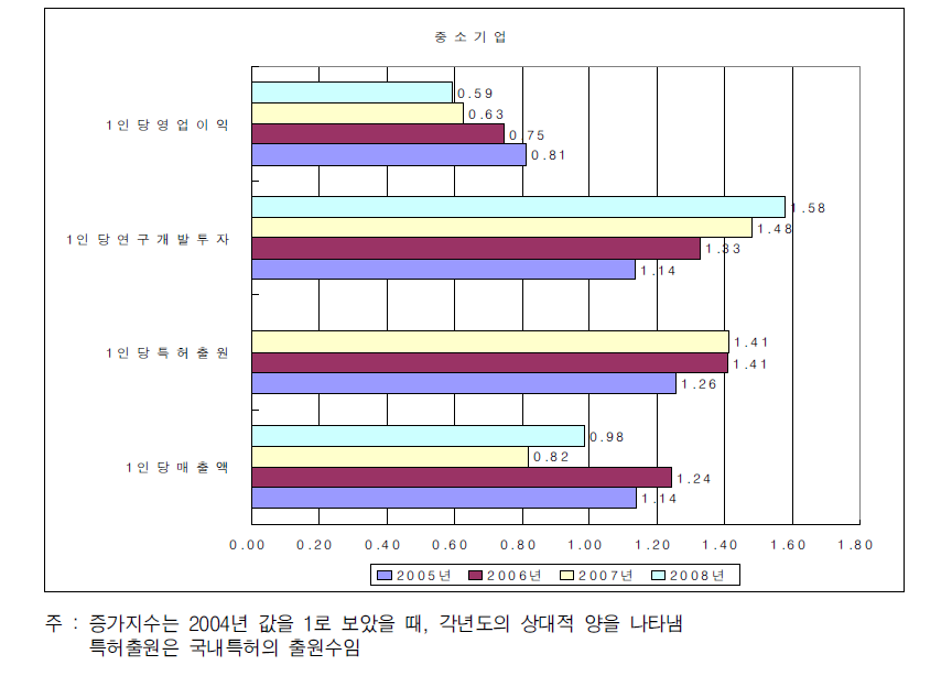 중소기업의 증가지수 비교