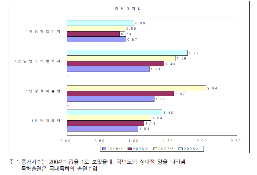 중견대기업의 증가지수 비교