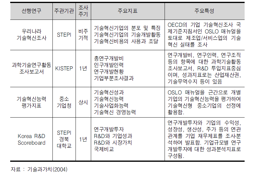 국내 기업R&D관련 지표들