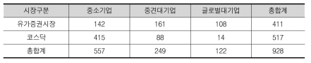 분석 대상의 기업규모 및 시장 구성