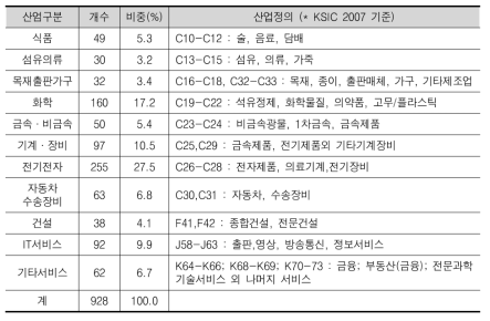 분석대상 기업 산업별 구성