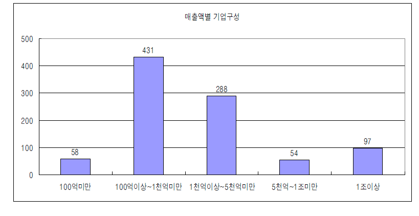 분석대상의 매출액별 구성(2008년 기준)