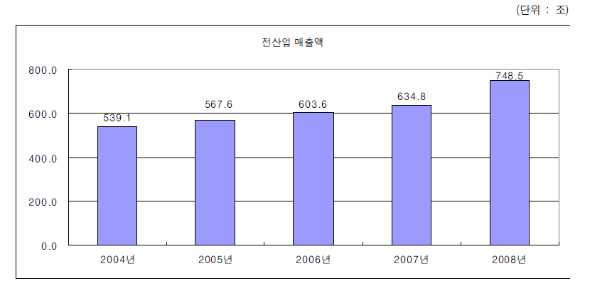 전산업의 매출액 변화