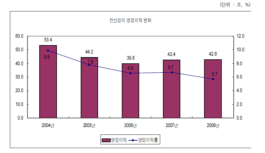 전산업의 영업이익 변화